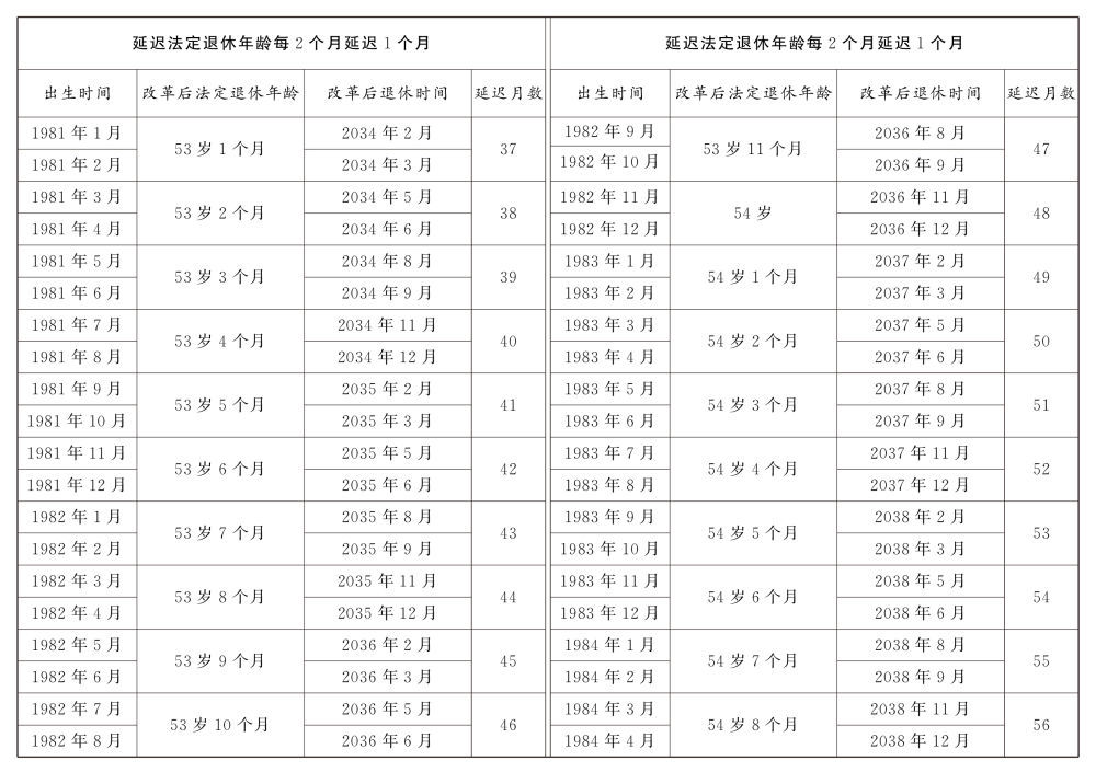 重磅!延迟退休时间表来了,逐步延至男63女55或58周岁退休(图11)