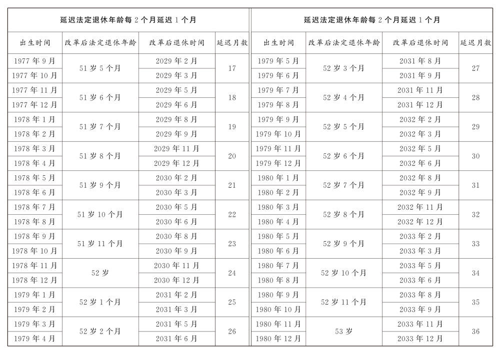 重磅!延迟退休时间表来了,逐步延至男63女55或58周岁退休(图10)