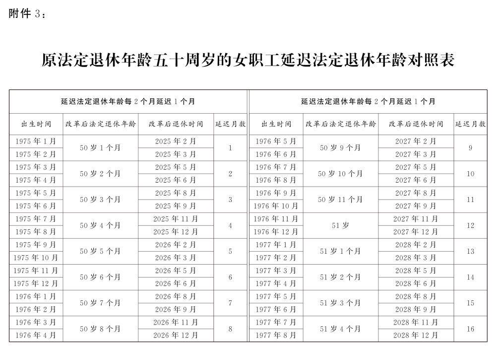 重磅!延迟退休时间表来了,逐步延至男63女55或58周岁退休(图9)