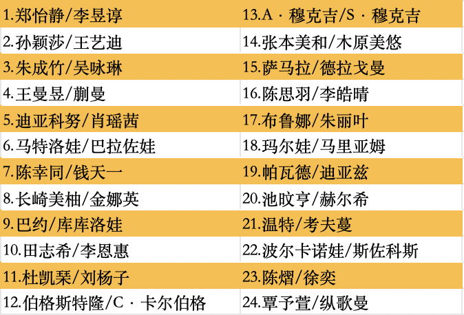 王楚钦、孙颖莎领衔!WTT中国大满贯参赛全阵容公布(图8)
