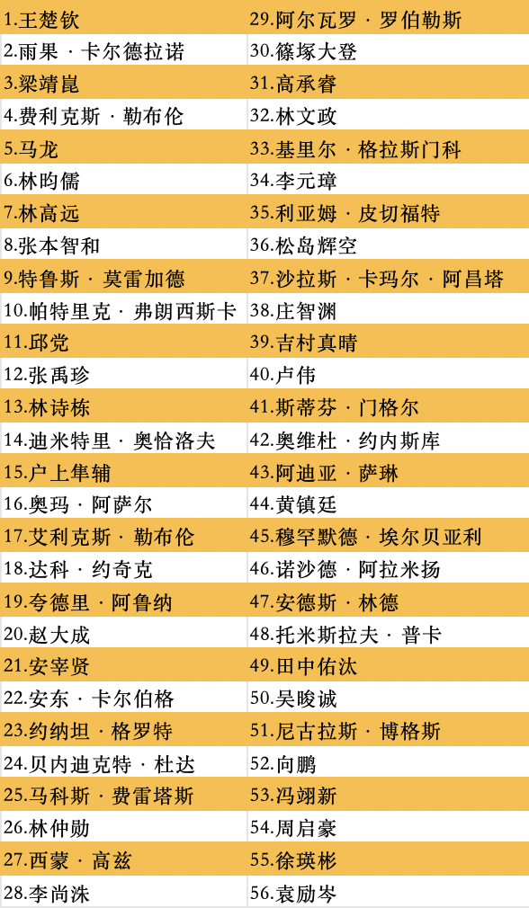 王楚钦、孙颖莎领衔!WTT中国大满贯参赛全阵容公布(图2)