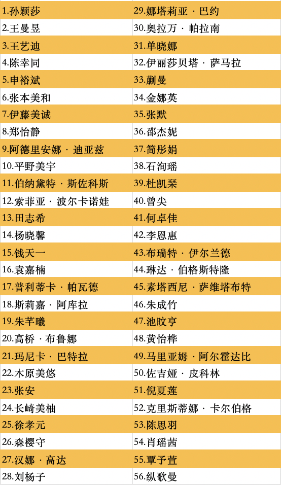 王楚钦、孙颖莎领衔!WTT中国大满贯参赛全阵容公布(图4)