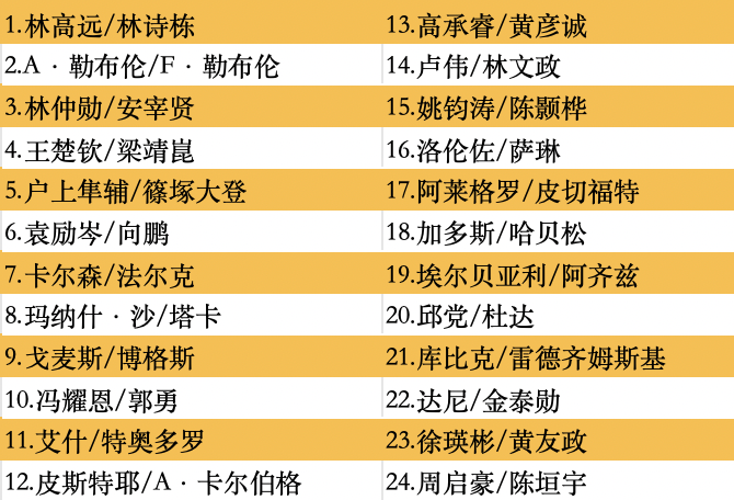 王楚钦、孙颖莎领衔!WTT中国大满贯参赛全阵容公布(图6)