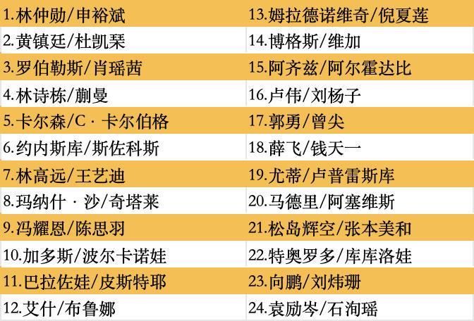 王楚钦、孙颖莎领衔!WTT中国大满贯参赛全阵容公布(图10)