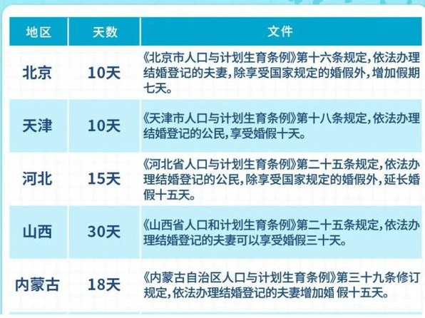 浙江婚假新规,今天正式通过!从3天延长到13天(图1)