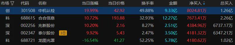 沪指宽幅震荡 东方财富等高位股集体大跌(图8)