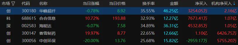 沪指宽幅震荡 东方财富等高位股集体大跌(图7)