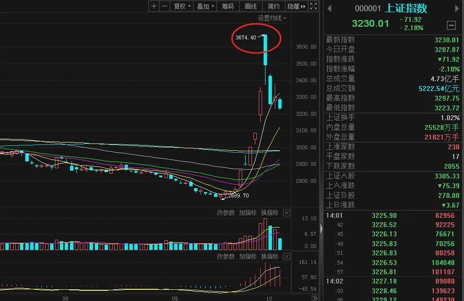 A股巨震!牛市进入新阶段,接下来怎么看?(图1)