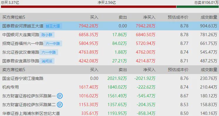 沪指缩量震荡 风电、传媒股集体走强(图5)