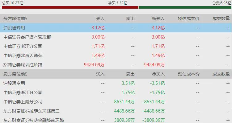 沪指冲高回落 光伏、风电等新能源赛道走强(图6)