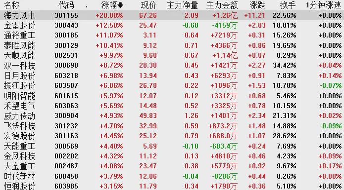 沪指冲高回落 光伏、风电等新能源赛道走强(图2)