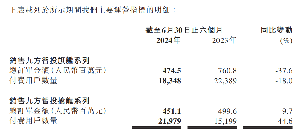 教人炒股的九方智投“不香了”:自己理财投资亏损近亿,上市前后业绩“大变脸”(图9)