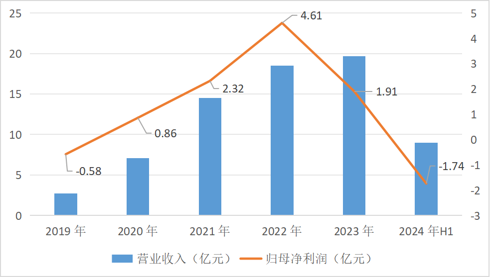 教人炒股的九方智投“不香了”:自己理财投资亏损近亿,上市前后业绩“大变脸”(图1)