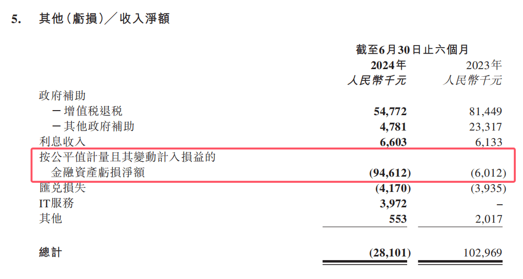 教人炒股的九方智投“不香了”:自己理财投资亏损近亿,上市前后业绩“大变脸”(图11)