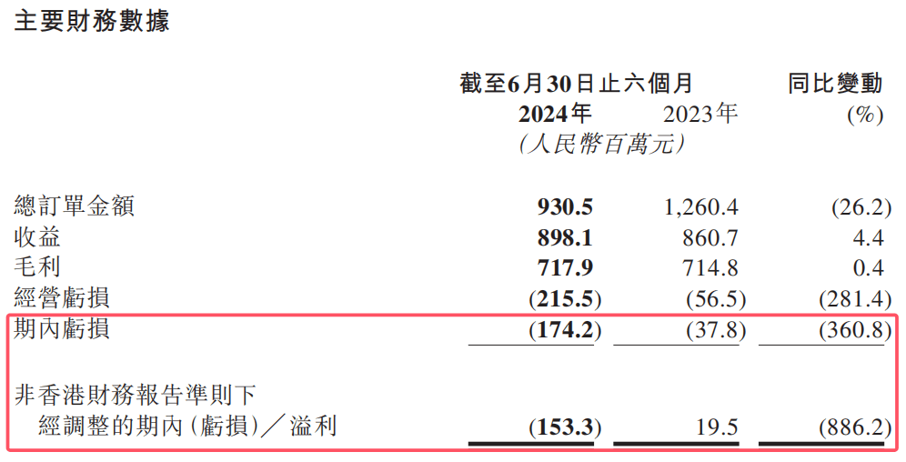 教人炒股的九方智投“不香了”:自己理财投资亏损近亿,上市前后业绩“大变脸”(图2)