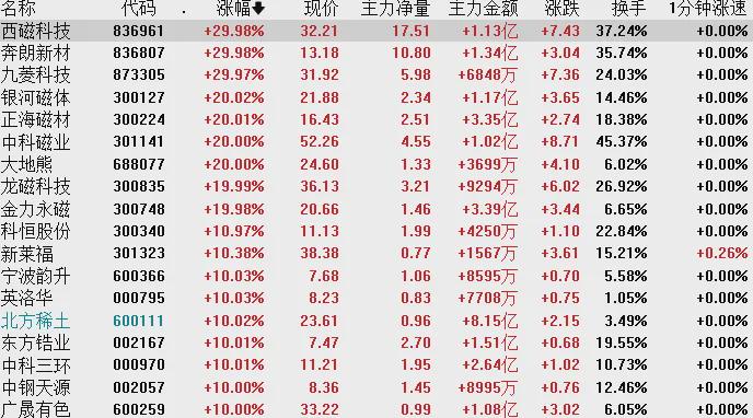 北证50指数跌9.61% 高位股大面积跌(图2)