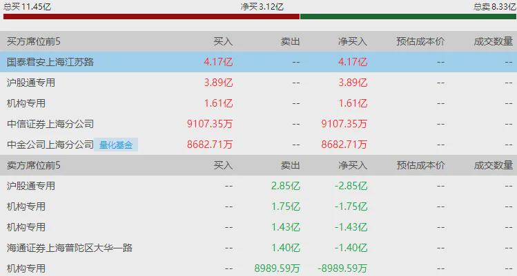 创业板指冲高回落 全市场成交超2.5万亿(图6)
