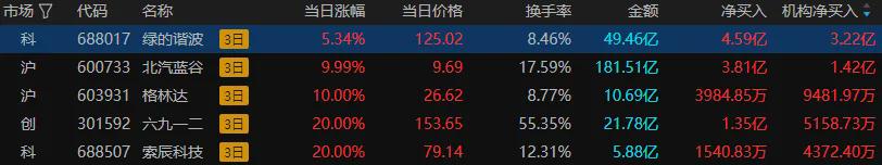 创业板指冲高回落 全市场成交超2.5万亿(图7)