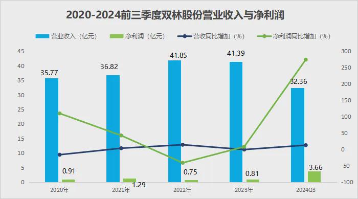 业绩猛增300%，双林股份，困境反转！(图3)