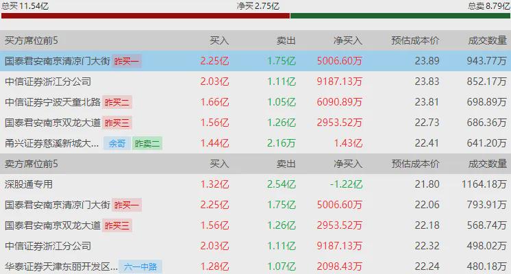 沪指震荡反弹 全市场超170股涨停(图5)