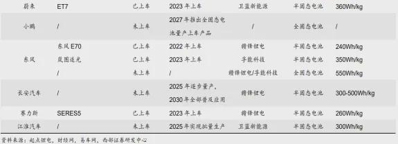 固态电池领域持续突破,产业链迎来持续催化(图2)
