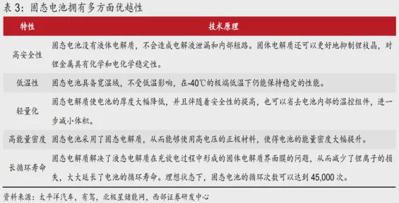 固态电池领域持续突破,产业链迎来持续催化(图1)