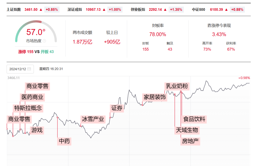 板块高潮龙头断板,加强预期在哪?(图1)