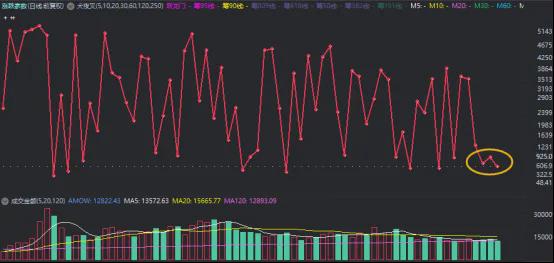 【栗智看盘】指数差的时候,超跌筹码阻力小(图2)