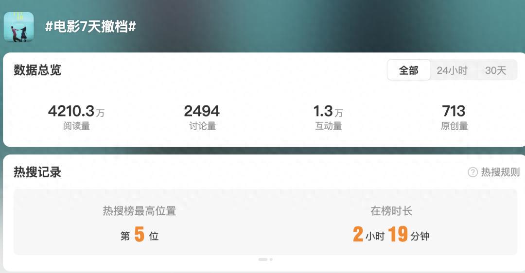 微博热搜!电影《7天》突然宣布撤档!网友:还在期待呢(图1)
