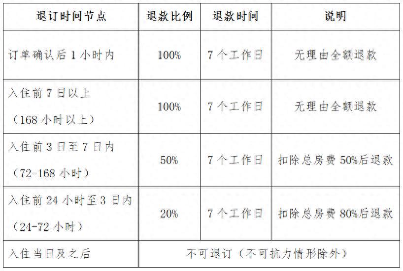 好消息!三亚试行住宿新规:非节假日,入住7天前可无理由全额退款(图1)