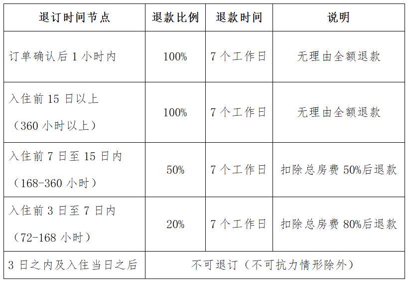 好消息!三亚试行住宿新规:非节假日,入住7天前可无理由全额退款(图2)