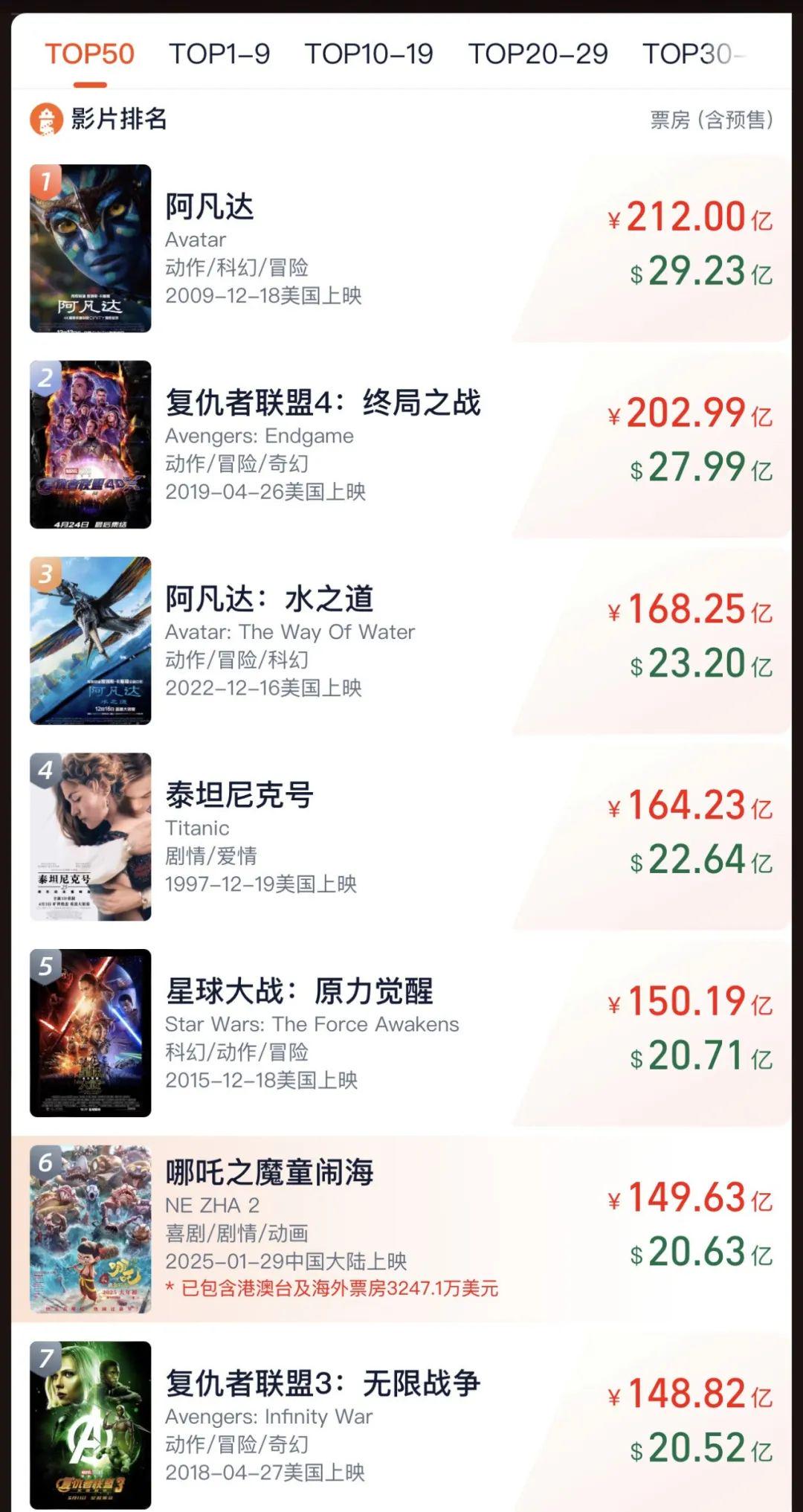 烂番茄开分满分!灯塔专业版数据《哪吒2》海外版已达149.63亿(图2)
