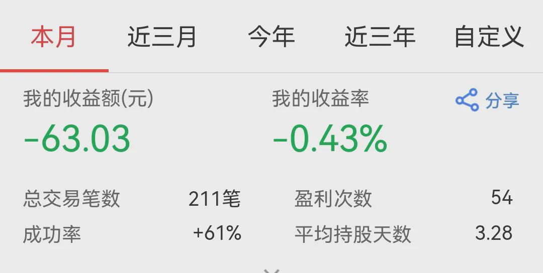 上周浮亏199.35元,本月止盈1612.05元(图1)