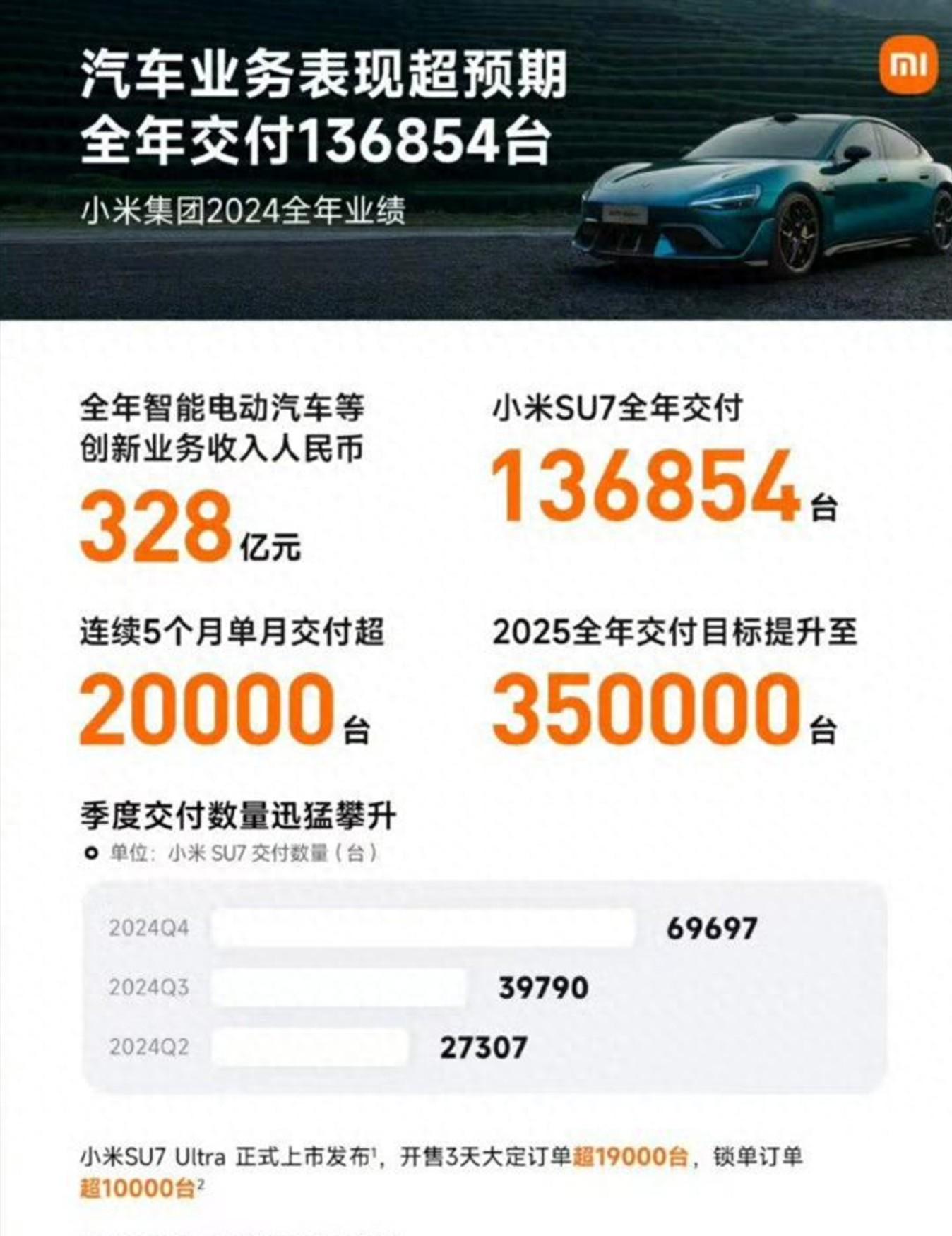 小米汽车平均每卖一台亏4.5万 卢伟冰:汽车还在大投入期(图1)