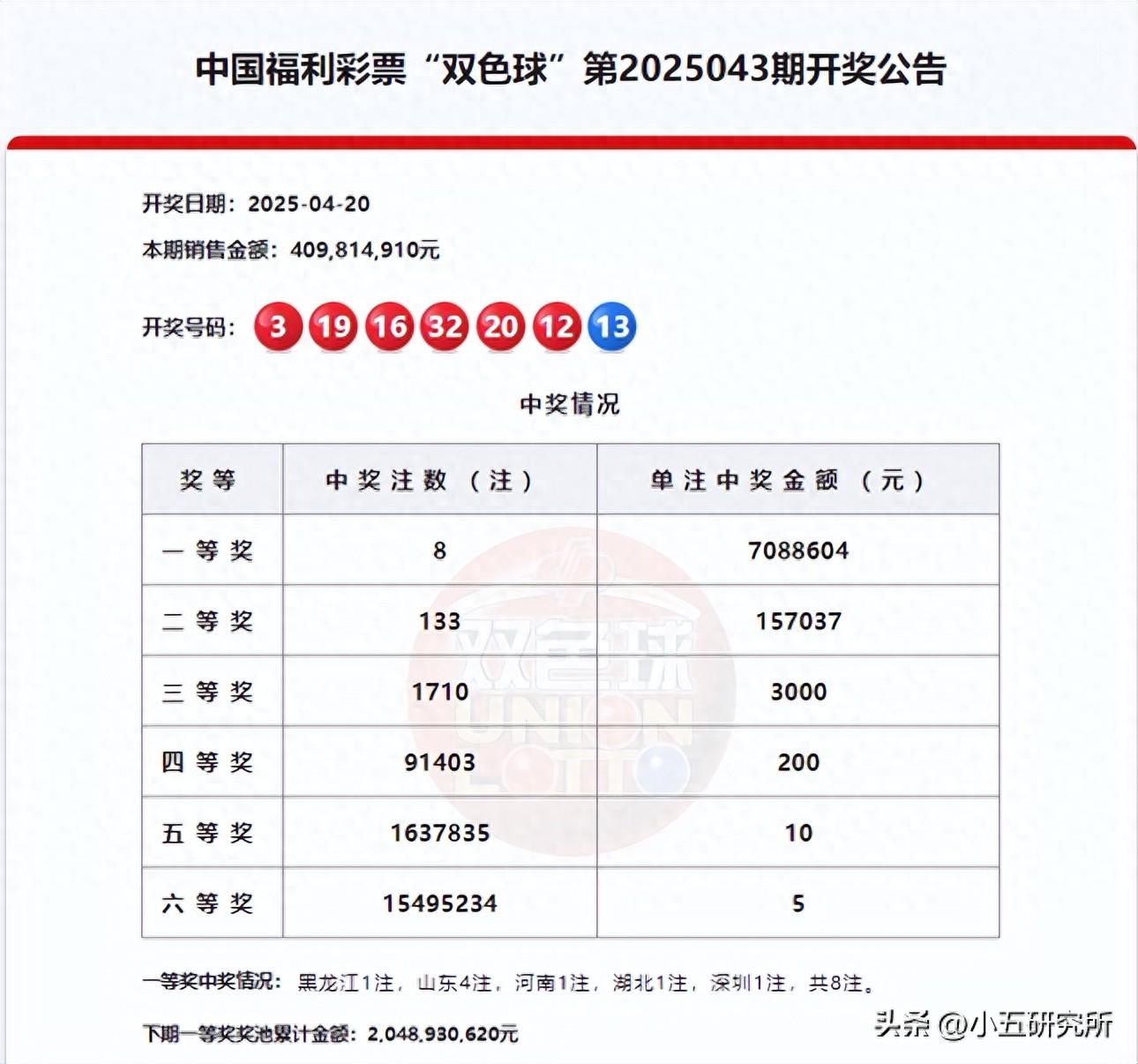 双色球中出一等奖8注!其中山东4注(图1)