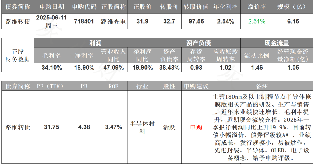 REIT魔咒再现!游资回来了?6月11日路维转债打新申购(图2)