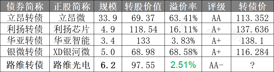 REIT魔咒再现!游资回来了?6月11日路维转债打新申购(图4)