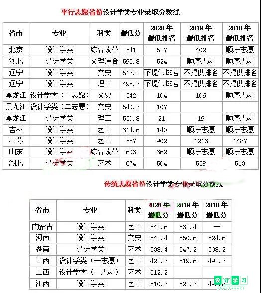 艺考志愿帮 | 多少分能填报北京化工大学设计学(图1)