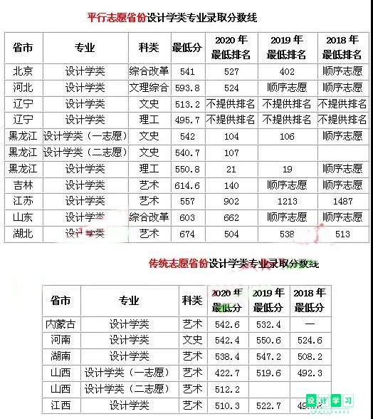 艺考志愿帮 | 多少分能填报北京化工大学设计学(图2)