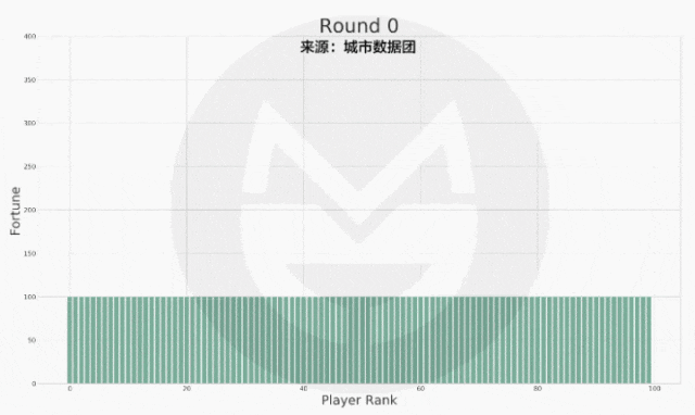 前10%的人掌握着超过30%的财富 为什么穷人努力还是穷人?穷人如何翻身?(图2)