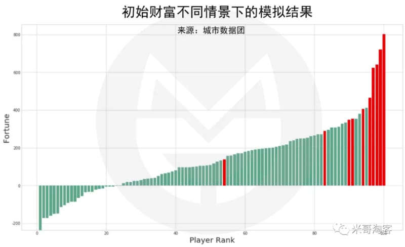 上图中的红色柱子为富二代玩家,绿色柱子为普通玩家 为什么穷人努力还是穷人?穷人如何翻身?(图3)