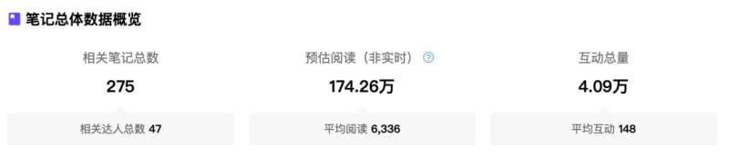 小红书电商也有「百大」了!5000粉丝带货百万,凭啥?(图4)