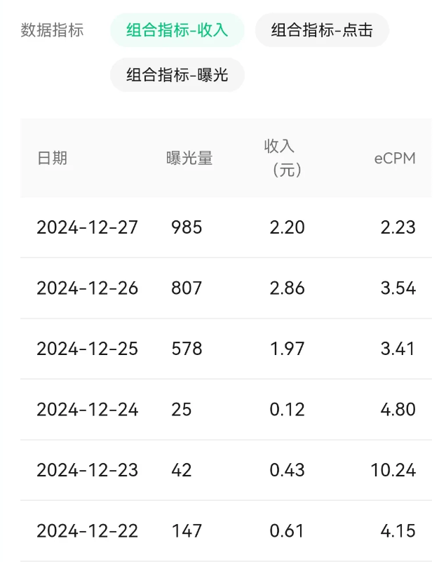 3900+粉丝,流量主一天收入2块钱(图2)